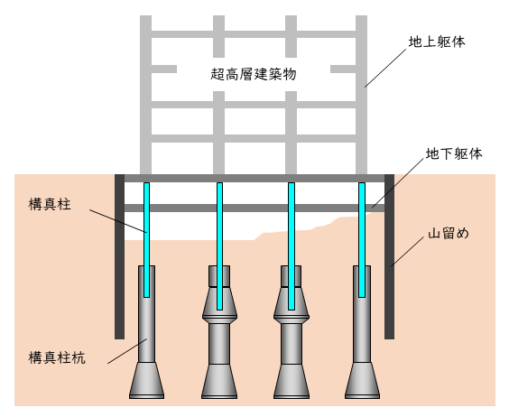 逆打ち工法概要図